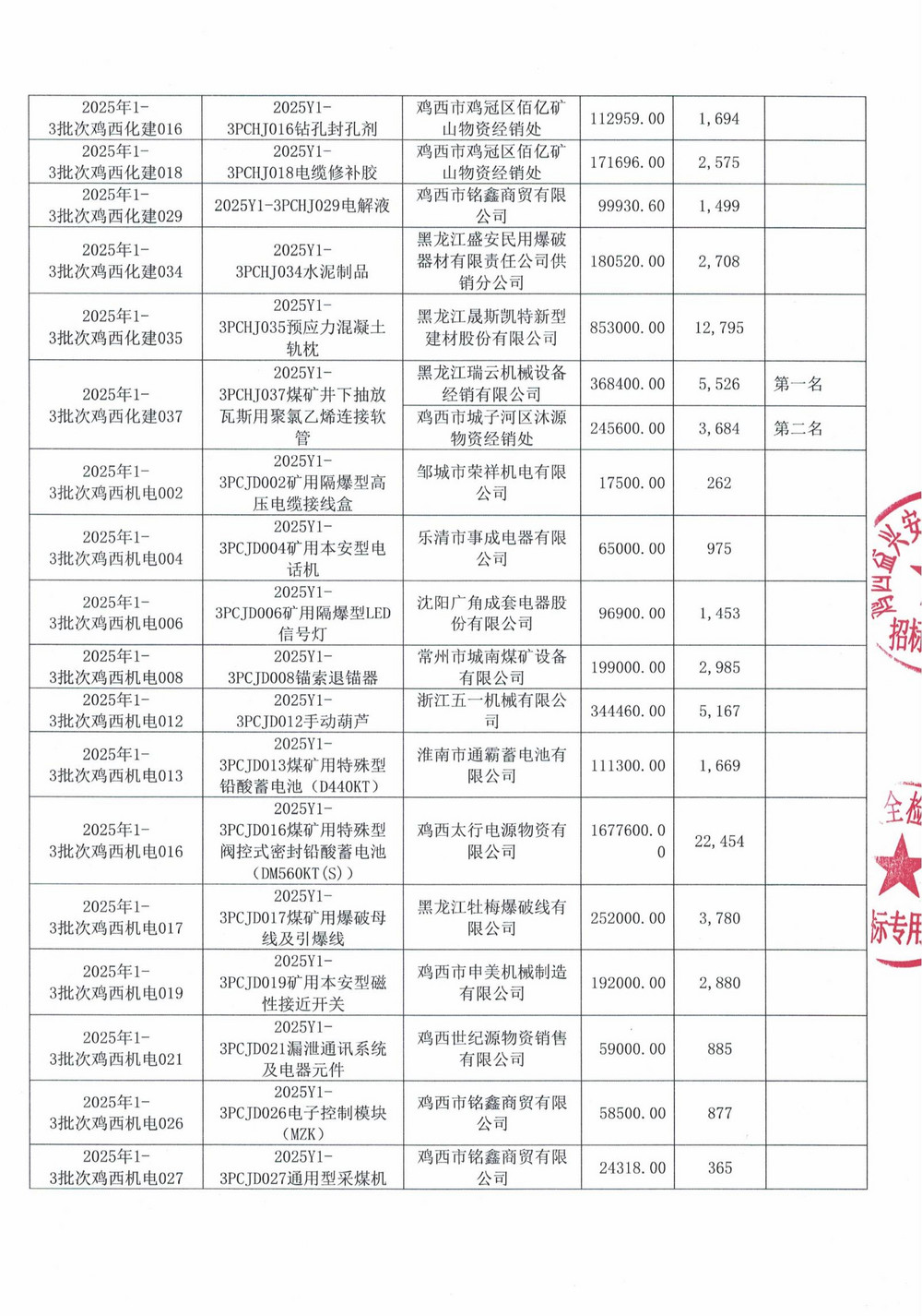 雞西礦業公司2025年1-3批次材料采購中標公示_02.jpg