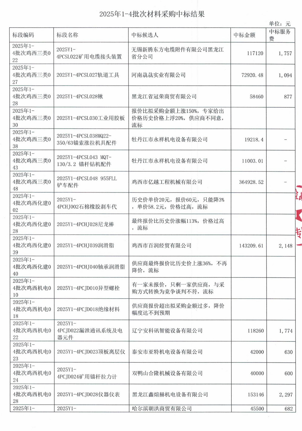 黑龍江龍煤雞西礦業公司2025年1-4批次物資采購項目中標公示_01.jpg
